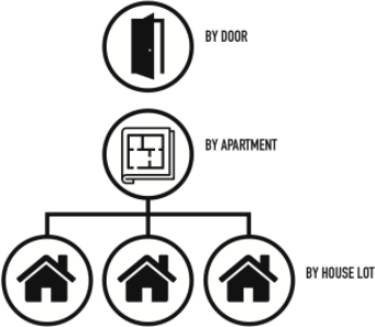 Access control hierarchy diagram organized by door, apartment, and house lot